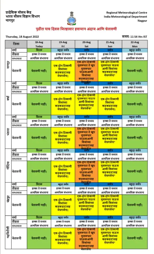Maharashtra Rain Updates: महाराष्ट्राच्या "या भागांमध्ये" उद्या जोरदार पाऊस; विदर्भातही अलर्ट 10 Havaman Andaj Today Vidarbha rain updates